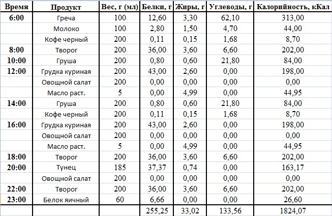 Белок в обезжиренном твороге. Сколько углеводов в 100 гр творога. Сколько грамм белка в 100 граммах творога. Сколько белков в твороге на 100 грамм. 100 Г творога БЖУ.