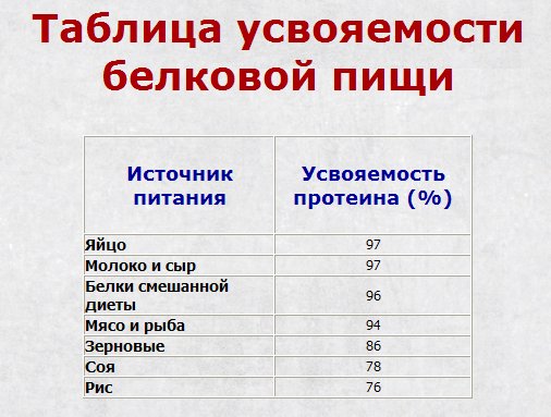 Усвоение организма. Таблица усвояемости продуктов. Усвояемость продуктов питания таблица. Усвояемость белковых продуктов. Таблица усваимаости птщи.