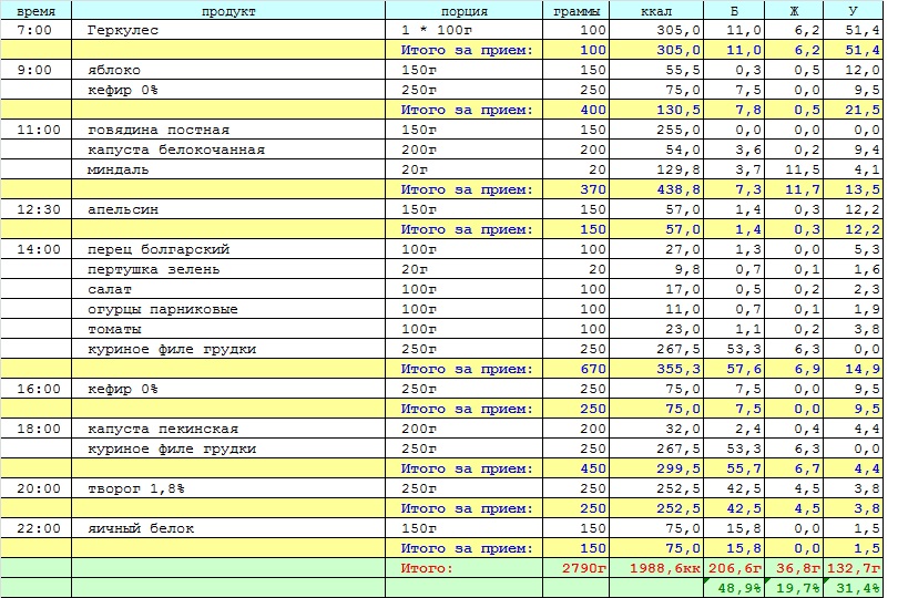 Сколько надо есть калькулятор. Калорийность на 2000 ккал в день. Рацион на 200 грамм белка в день. Меню на 2000 калорий в день с БЖУ. Таблица питания с калориями.