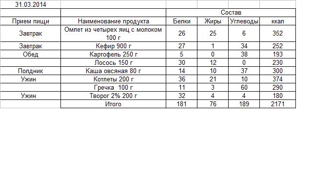 Омлет без молока калорийность